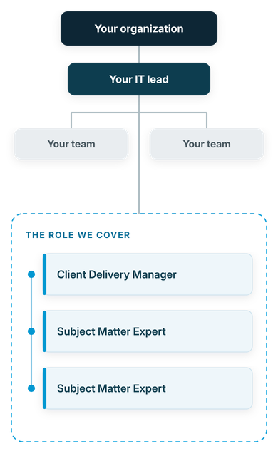 Your organization and your IT lead stay on top; one role in your team is covered by the InnerCore Tech Trio.