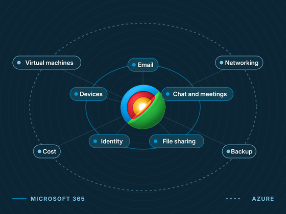 Abstract tenant map: the InnerCore core with Microsoft 365 services and Azure workloads as orbiting nodes.