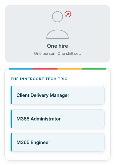One hire beside the Microsoft 365 Tech Trio: Client Delivery Manager, Microsoft 365 Administrator, Microsoft 365 Engineer.