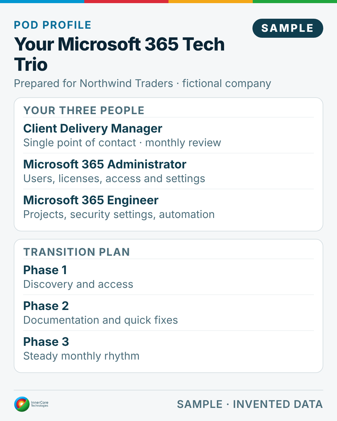 Sample Pod Profile for the fictional company Northwind Traders: the three people in the Microsoft 365 Tech Trio (client delivery manager, Microsoft 365 administrator, Microsoft 365 engineer) and a three-phase transition plan.