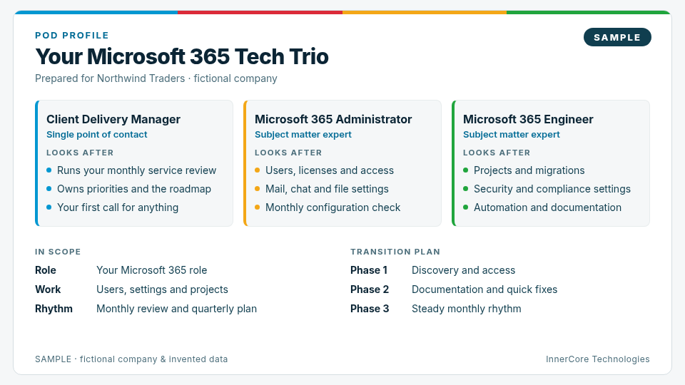 Sample Pod Profile for the fictional company Northwind Traders: the Microsoft 365 Tech Trio (client delivery manager, Microsoft 365 administrator, Microsoft 365 engineer) with what each looks after, what is in scope and a three-phase transition plan.