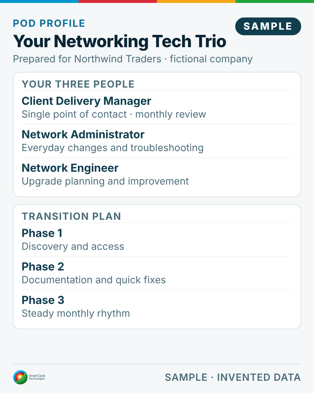 Sample Pod Profile for the fictional company Northwind Traders: the three people in the Networking Tech Trio (client delivery manager, network administrator, network engineer) and a three-phase transition plan.