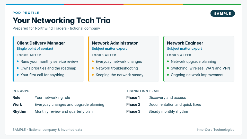 Sample Pod Profile for the fictional company Northwind Traders: the Networking Tech Trio (client delivery manager, network administrator, network engineer) with what each looks after, what is in scope and a three-phase transition plan.