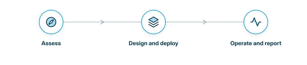 Three steps: assess, design and deploy, operate and report.