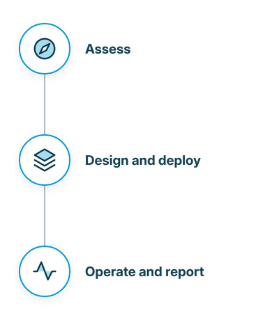 Three steps: assess, design and deploy, operate and report.