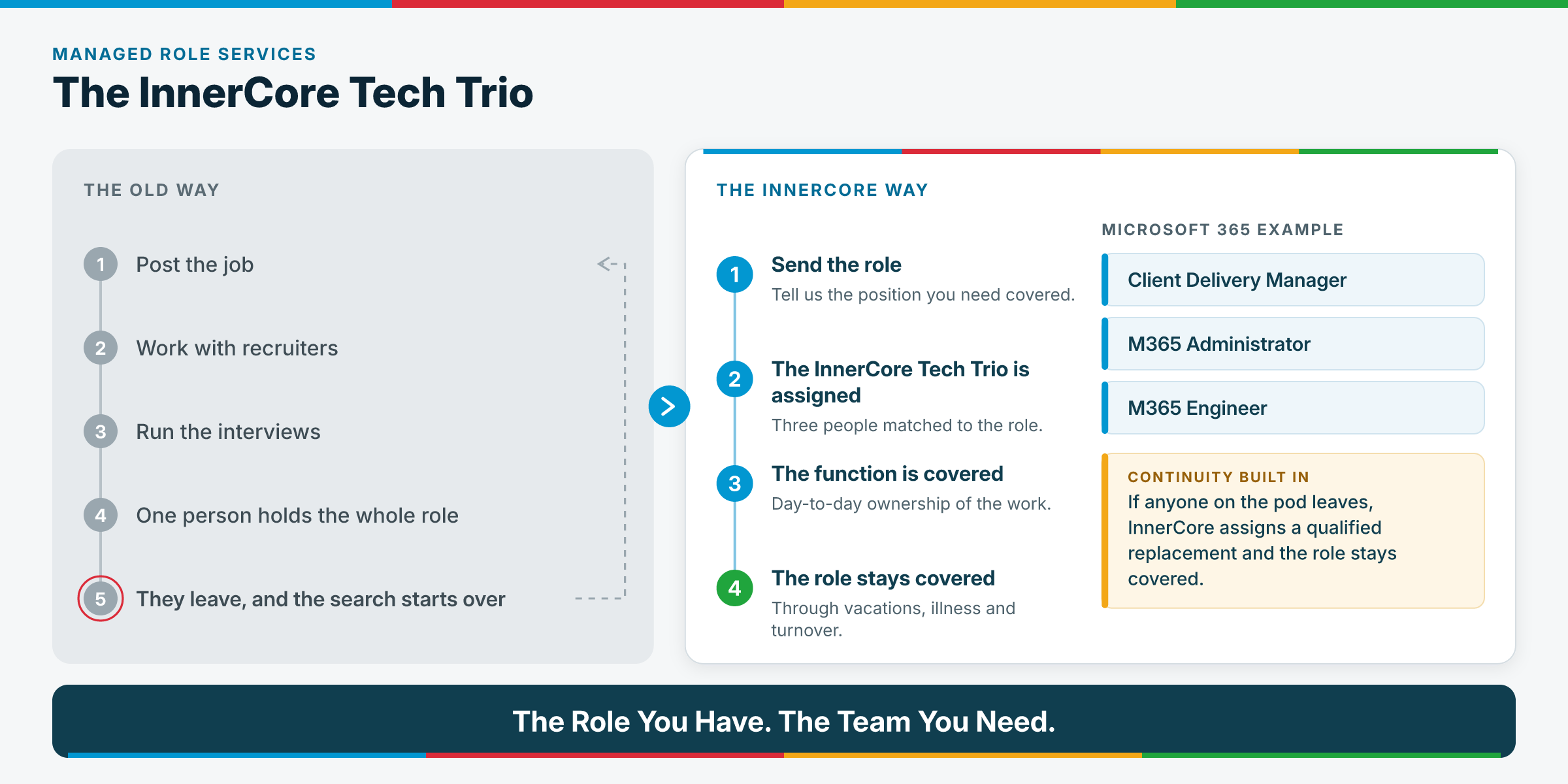 The old way versus the InnerCore way. The old way: post the job, work with recruiters, run the interviews, one person holds the whole role, and when they leave the search starts over. The InnerCore way: hand us the role, the InnerCore Tech Trio is assigned (Client Delivery Manager, Microsoft 365 Administrator, Microsoft 365 Engineer), the function is covered and the role stays covered. If anyone on the pod leaves, InnerCore assigns a qualified replacement and the role stays covered. The Role You Have. The Team You Need.