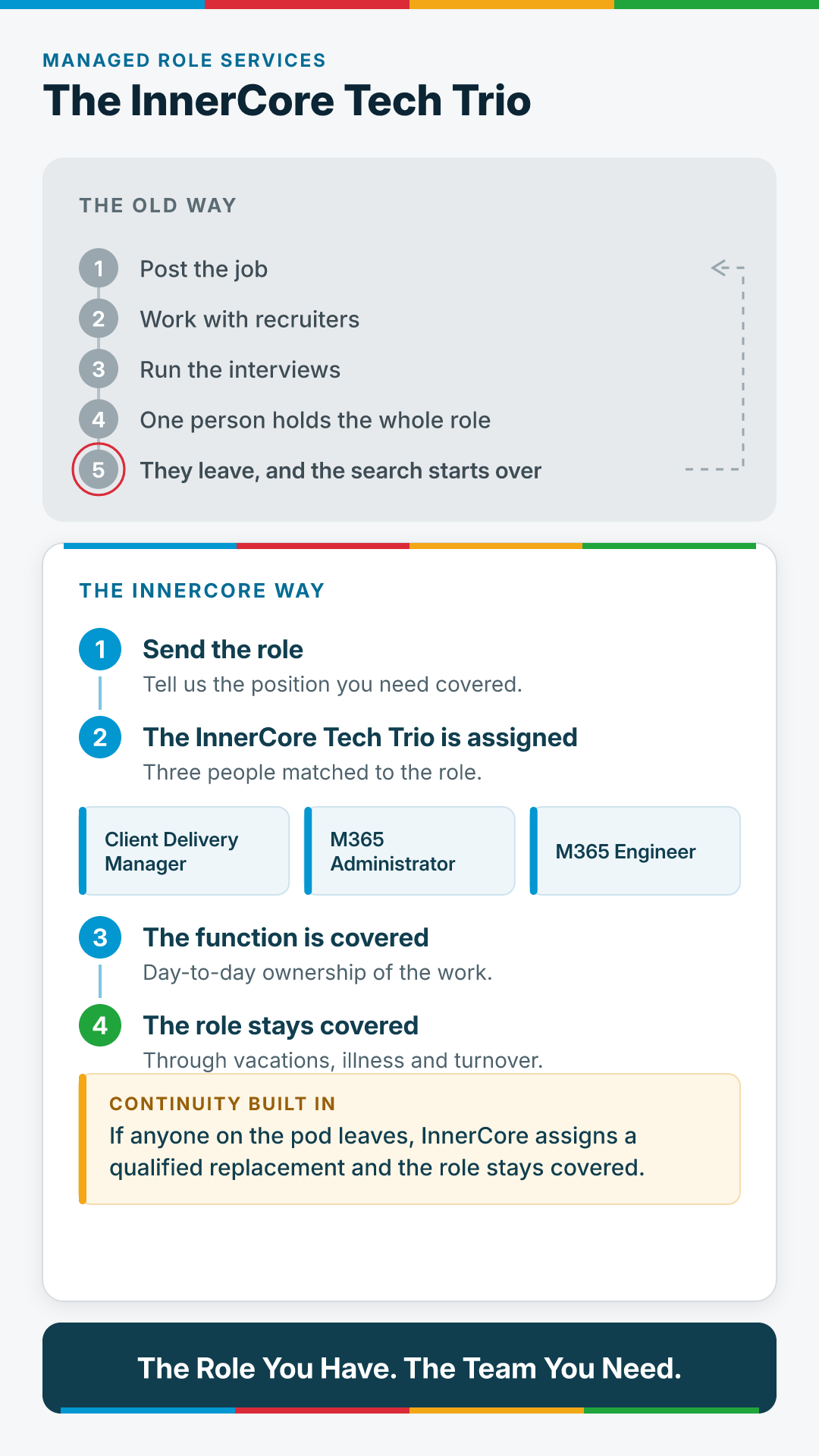 The old way versus the InnerCore way. The old way: post the job, work with recruiters, run the interviews, one person holds the whole role, and when they leave the search starts over. The InnerCore way: hand us the role, the InnerCore Tech Trio is assigned (Client Delivery Manager, Microsoft 365 Administrator, Microsoft 365 Engineer), the function is covered and the role stays covered. If anyone on the pod leaves, InnerCore assigns a qualified replacement and the role stays covered. The Role You Have. The Team You Need.