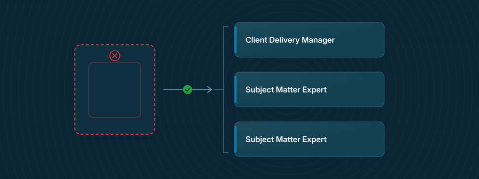 One open role filled by the InnerCore Tech Trio: a Client Delivery Manager and two Subject Matter Experts.