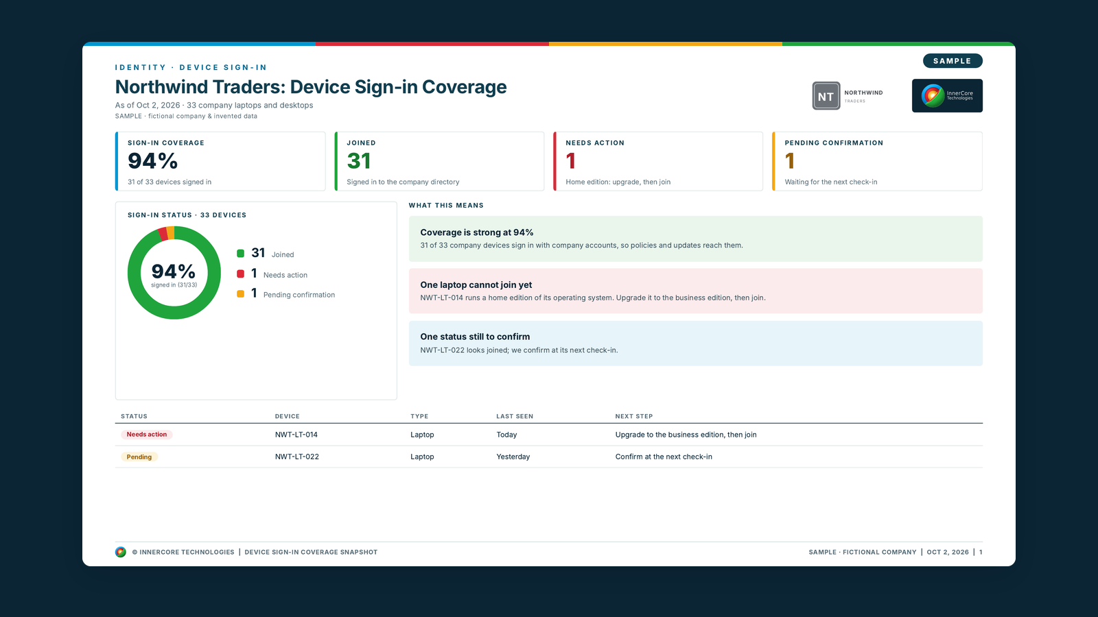 Sample device sign-in coverage report for the fictional company Northwind Traders: 94% coverage with 31 of 33 company devices joined, 1 laptop that needs an edition upgrade before it can join and 1 waiting for confirmation, with a status donut, plain-language takeaways and next steps.