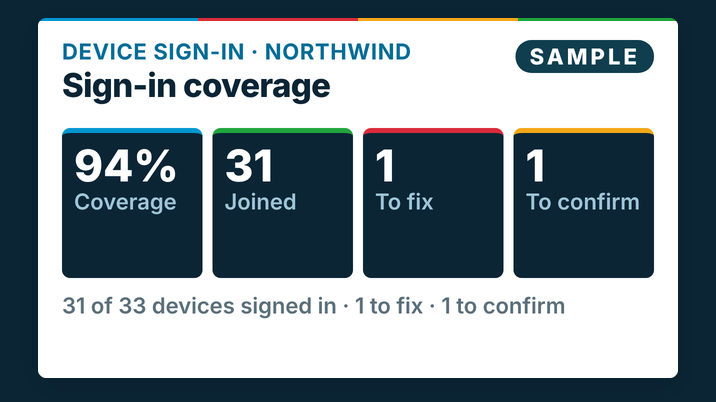 Sample device sign-in coverage for the fictional company Northwind Traders: 94% coverage, 31 joined, 1 to fix and 1 to confirm.