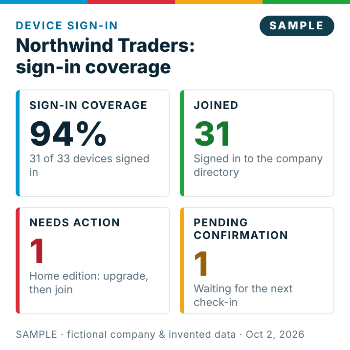 Sample device sign-in coverage for the fictional company Northwind Traders: four tiles for coverage 94%, joined 31, needs action 1 and pending confirmation 1.