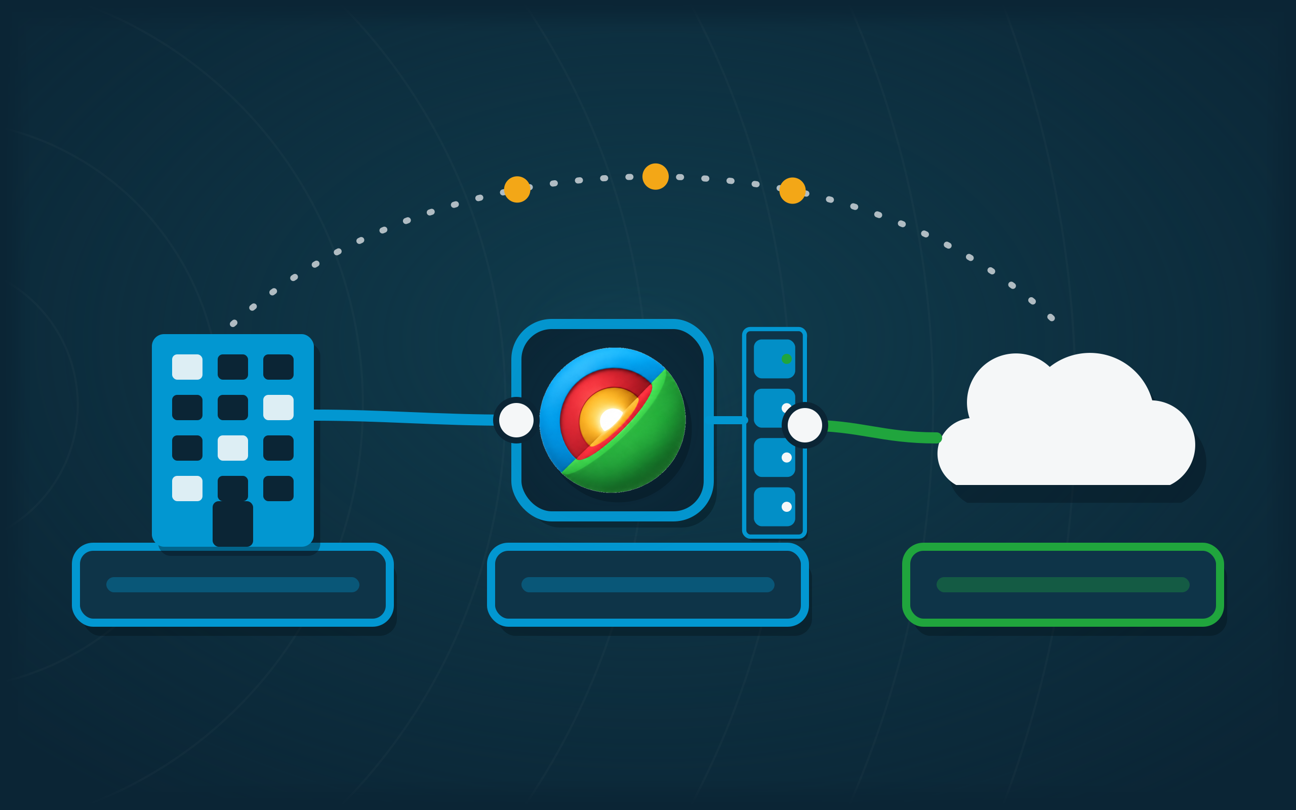 On-site office, InnerCore-managed infrastructure and cloud platform linked as one connected environment