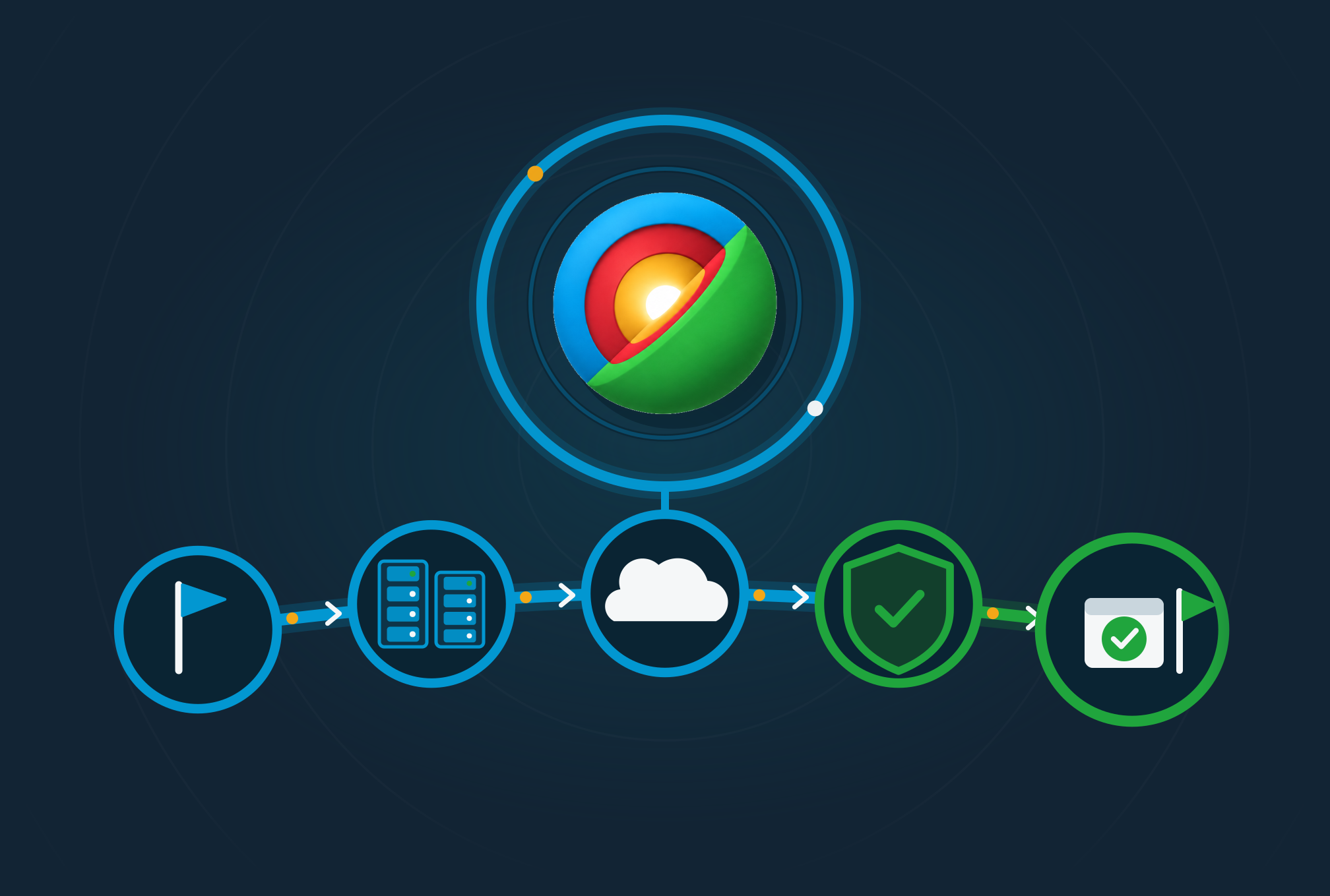 Project route from a start flag through servers, cloud and a secured system to a finished, checked build, driven by the InnerCore core