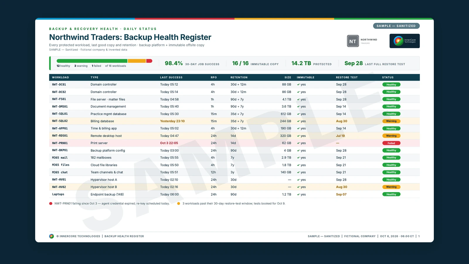 Sample daily backup health register for the fictional company Northwind Traders: job success rate, immutable copies, protected data and last restore test, followed by a table of workloads with last good copy, retention, restore test and status.