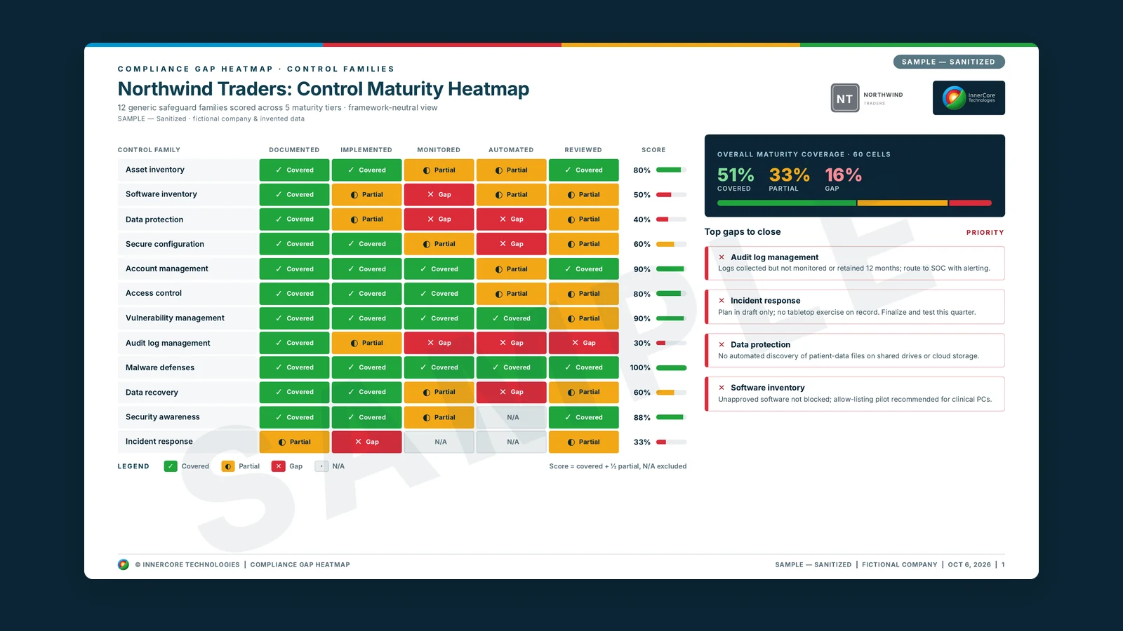 Sample control maturity heatmap for the fictional company Northwind Traders: twelve safeguard families rated covered, partial or gap across five maturity levels, with a score per family and a list of top gaps to close.