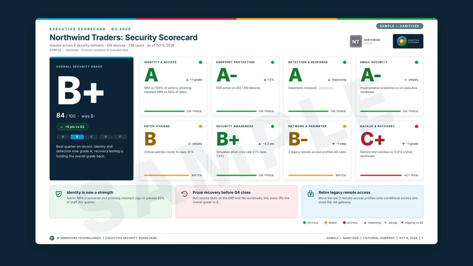 Sample security scorecard for the fictional company Northwind Traders: an overall grade with letter grades for identity, endpoint protection, detection, email security and patching, each with a short status note and trend.