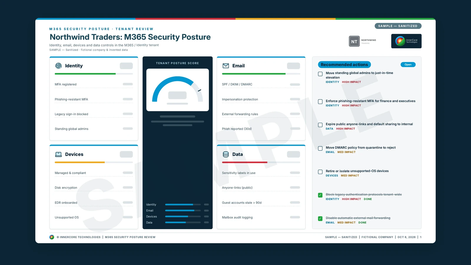 Sample Microsoft 365 security posture review for the fictional company Northwind Traders: identity, email, devices and data cards, a tenant posture gauge and recommended actions, with sample values.